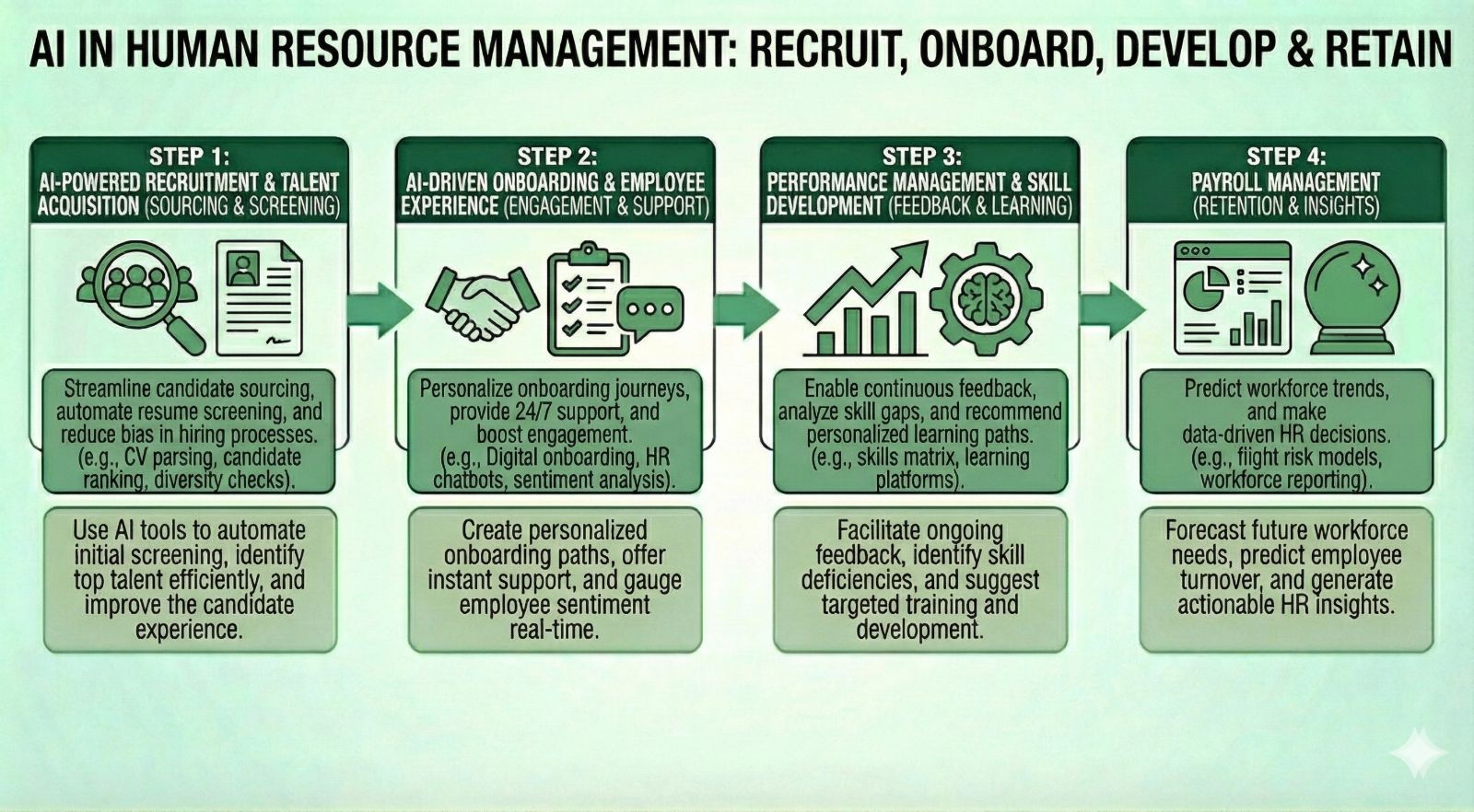 AI in Human Resource Management: Recruit, Onboard, Develop & Retain