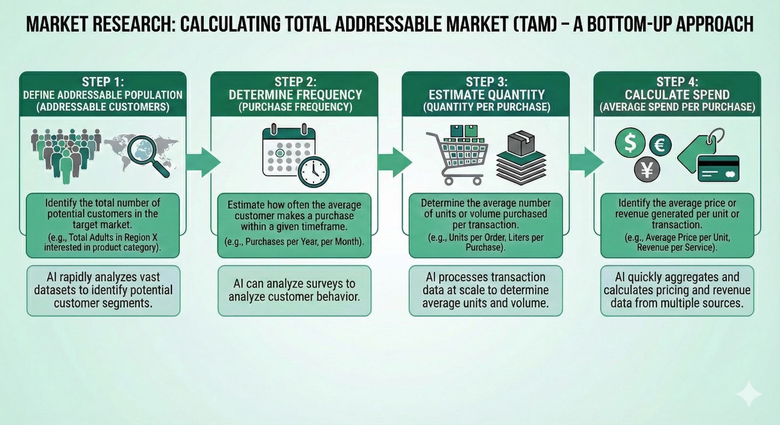 Market Research: Calculating Total Addressable Market (TAM)