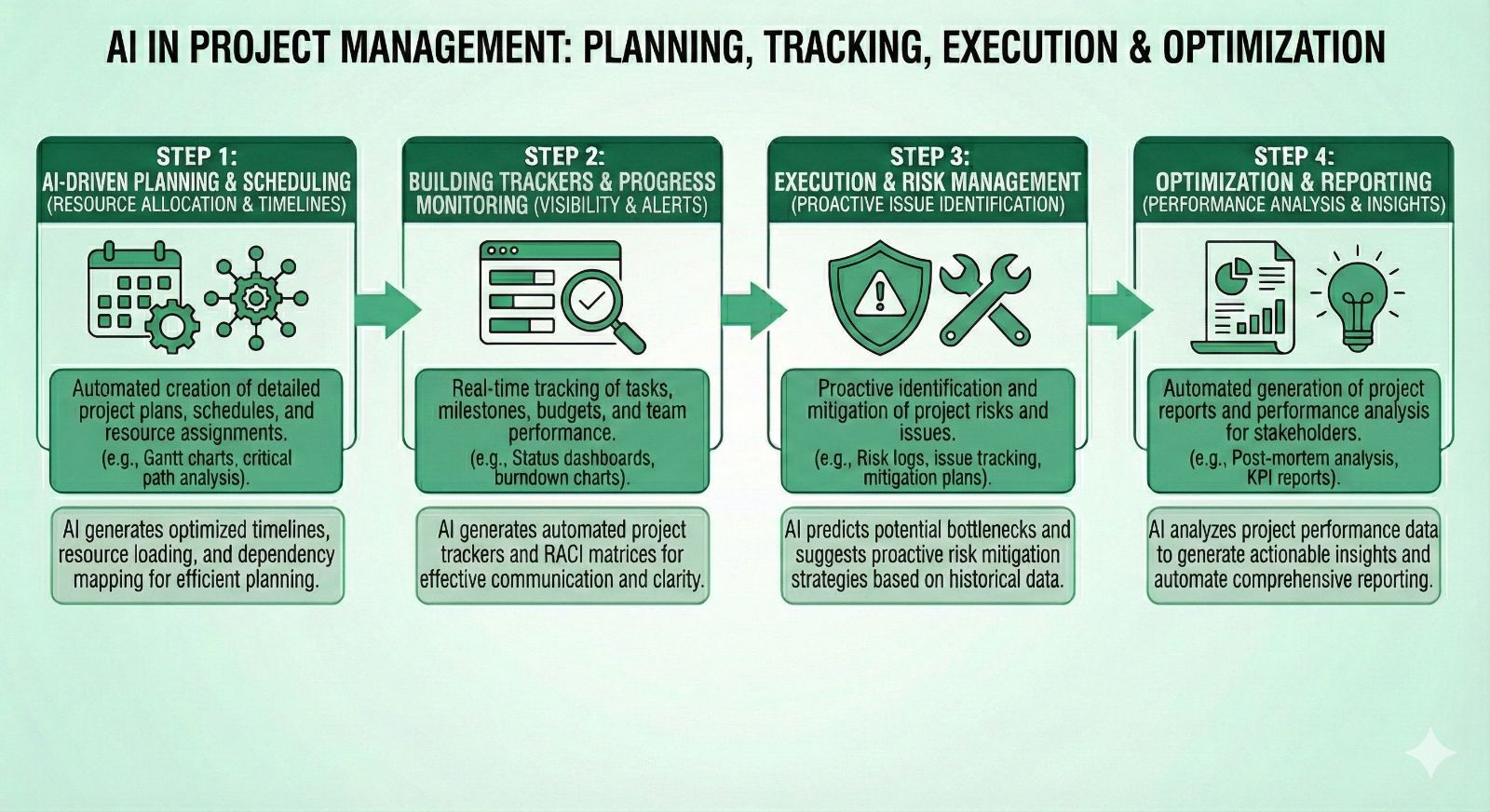 AI in Project Management: Planning, Tracking, Execution & Optimization